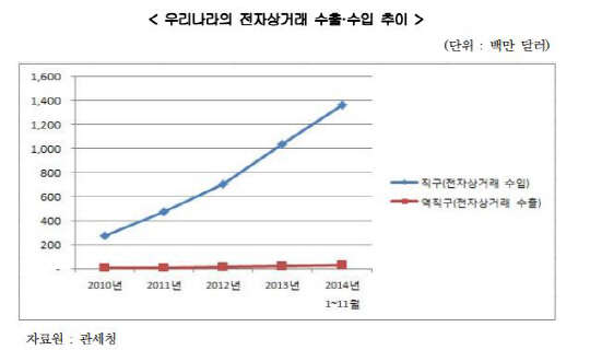 우리나라의 전자상거래 수출·수입 추이<자료: KOTRA>
